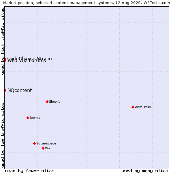 Market position of NQcontent vs. Web Wiz Forums vs. CodeCharge Studio