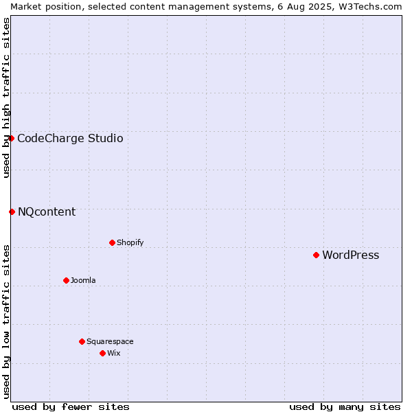 Market position of WordPress vs. NQcontent vs. CodeCharge Studio