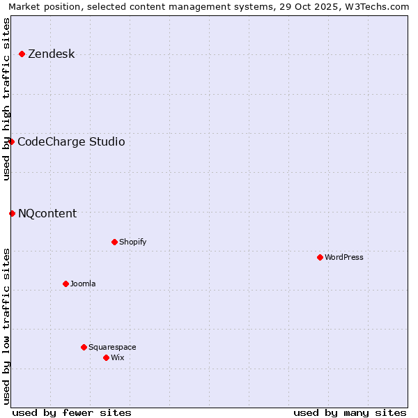 Market position of Zendesk vs. NQcontent vs. CodeCharge Studio