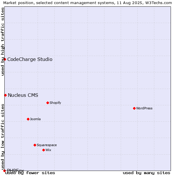 Market position of Nucleus CMS vs. CodeCharge Studio vs. PHPFox