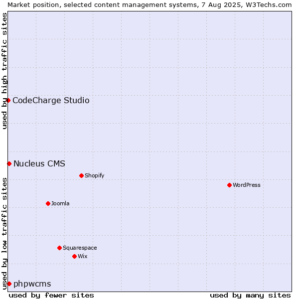 Market position of phpwcms vs. Nucleus CMS vs. CodeCharge Studio