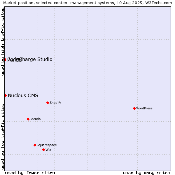 Market position of Nucleus CMS vs. CodeCharge Studio vs. PunBB