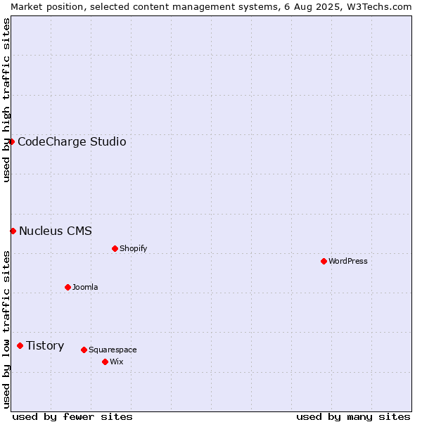Market position of Tistory vs. Nucleus CMS vs. CodeCharge Studio