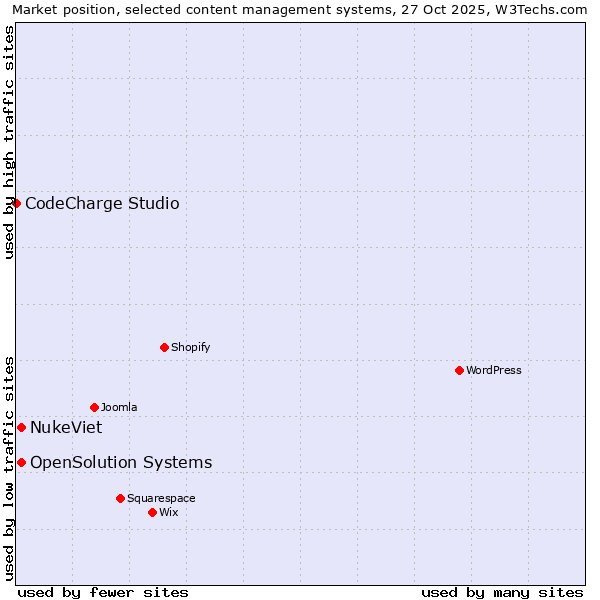 Market position of NukeViet vs. OpenSolution Systems vs. CodeCharge Studio
