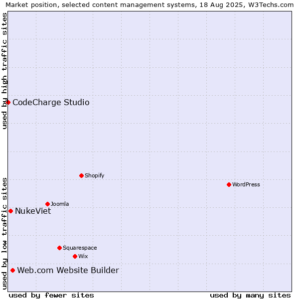 Market position of Web.com Website Builder vs. NukeViet vs. CodeCharge Studio