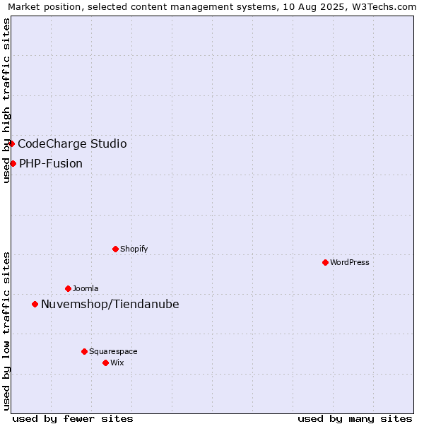 Market position of Nuvemshop/Tiendanube vs. PHP-Fusion vs. CodeCharge Studio