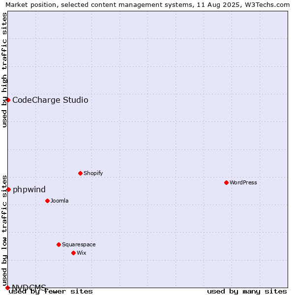 Market position of phpwind vs. CodeCharge Studio vs. NVDCMS
