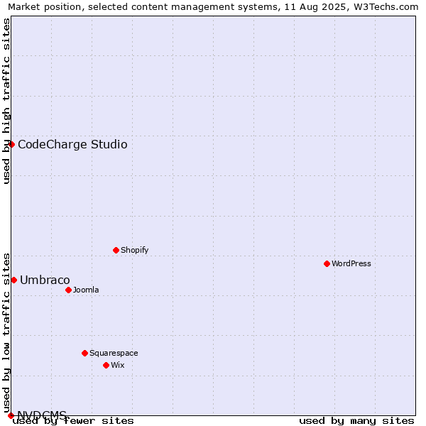 Market position of Umbraco vs. CodeCharge Studio vs. NVDCMS