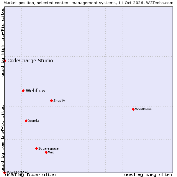 Market position of Webflow vs. CodeCharge Studio vs. NVDCMS