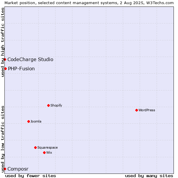 Market position of PHP-Fusion vs. CodeCharge Studio vs. Composr