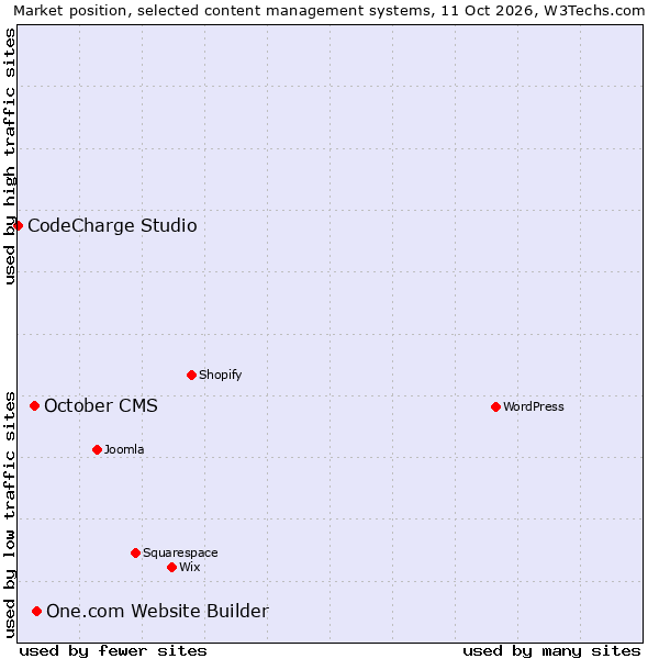 Market position of One.com Website Builder vs. October CMS vs. CodeCharge Studio