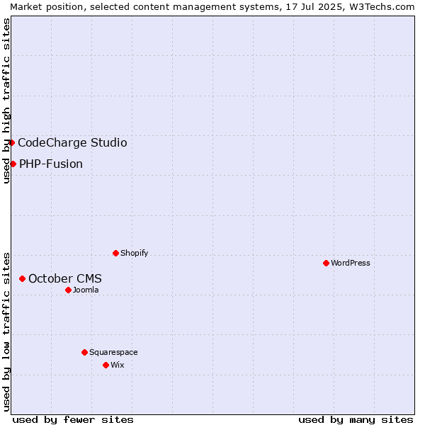 Market position of October CMS vs. PHP-Fusion vs. CodeCharge Studio