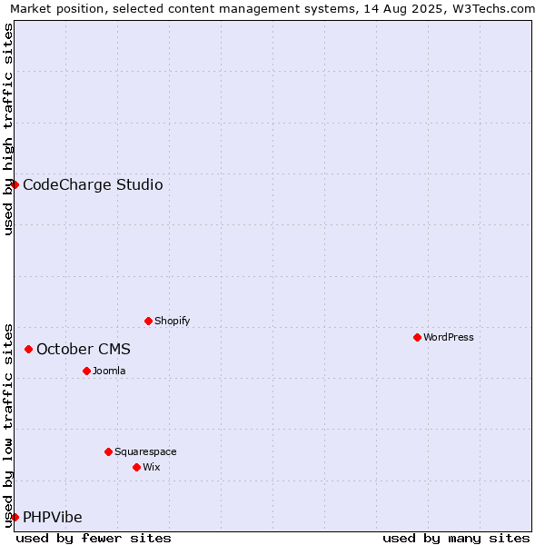 Market position of October CMS vs. CodeCharge Studio vs. PHPVibe
