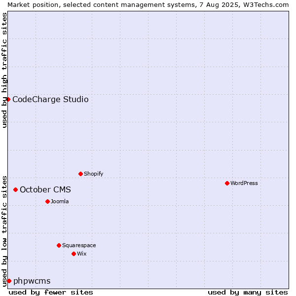 Market position of October CMS vs. phpwcms vs. CodeCharge Studio