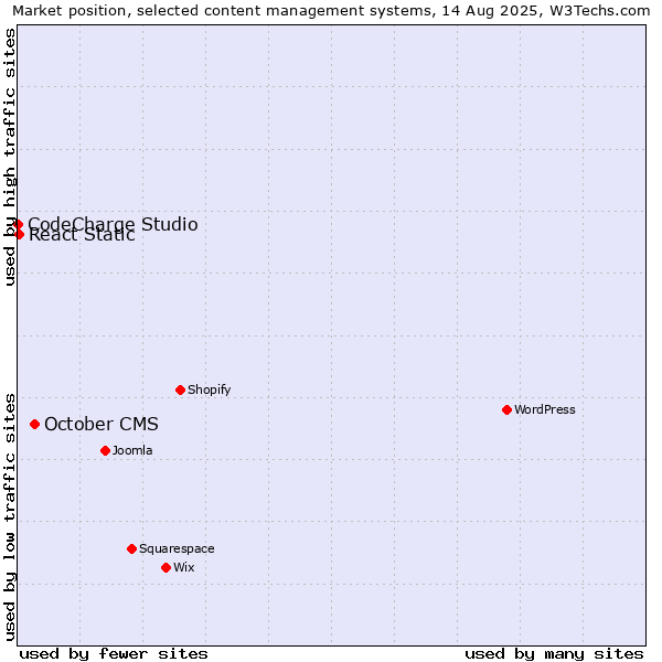 Market position of October CMS vs. React Static vs. CodeCharge Studio