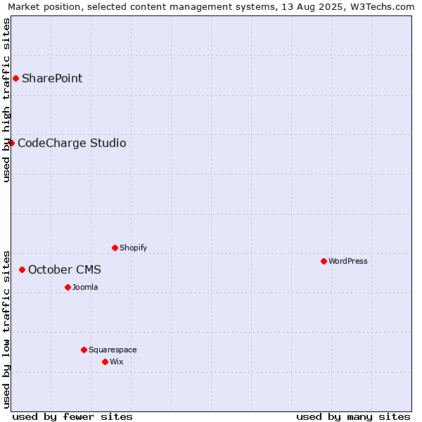 Market position of October CMS vs. SharePoint vs. CodeCharge Studio