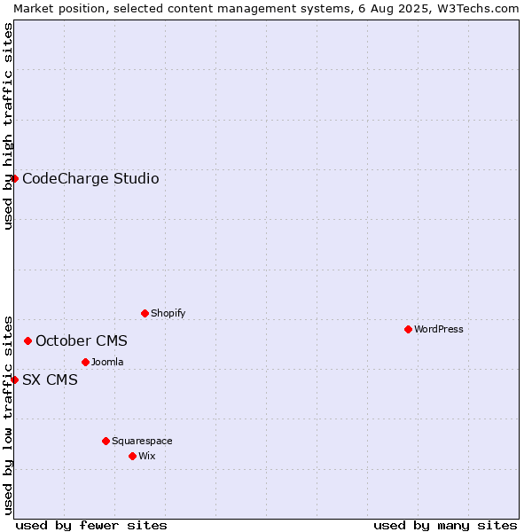 Market position of October CMS vs. CodeCharge Studio vs. SX CMS