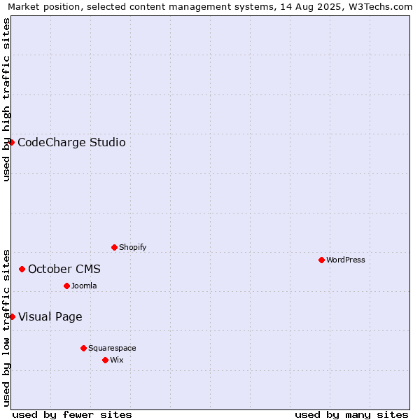 Market position of October CMS vs. Visual Page vs. CodeCharge Studio