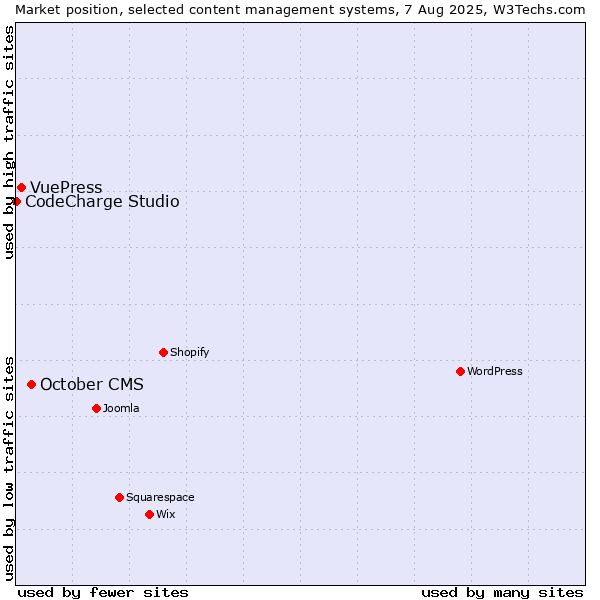 Market position of October CMS vs. VuePress vs. CodeCharge Studio