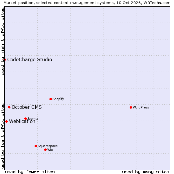 Market position of October CMS vs. Weblication vs. CodeCharge Studio