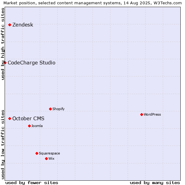 Market position of October CMS vs. Zendesk vs. CodeCharge Studio