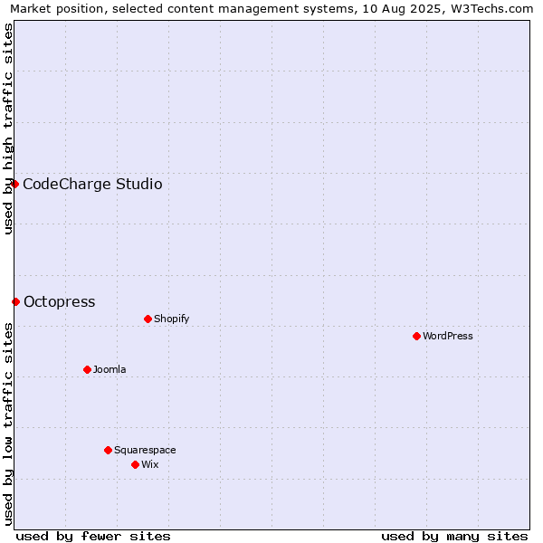 Market position of Octopress vs. CodeCharge Studio