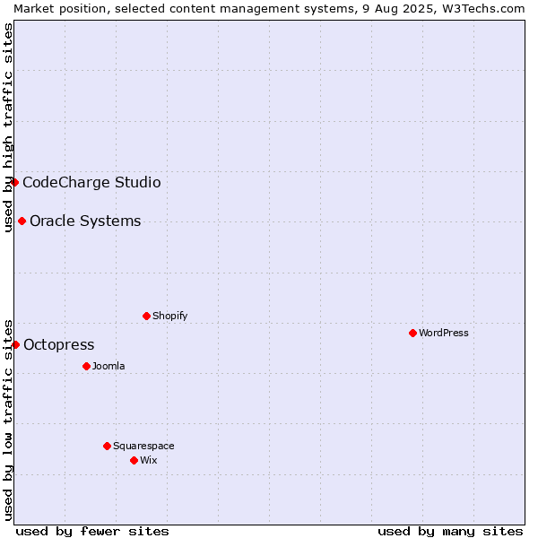 Market position of Oracle Systems vs. Octopress vs. CodeCharge Studio