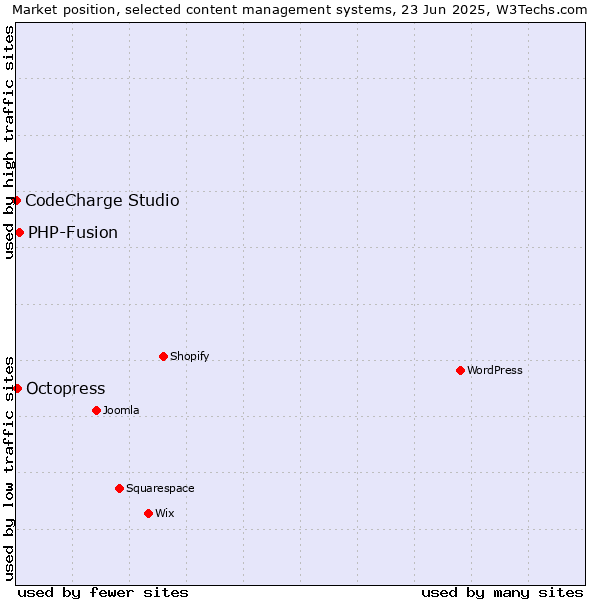 Market position of PHP-Fusion vs. Octopress vs. CodeCharge Studio