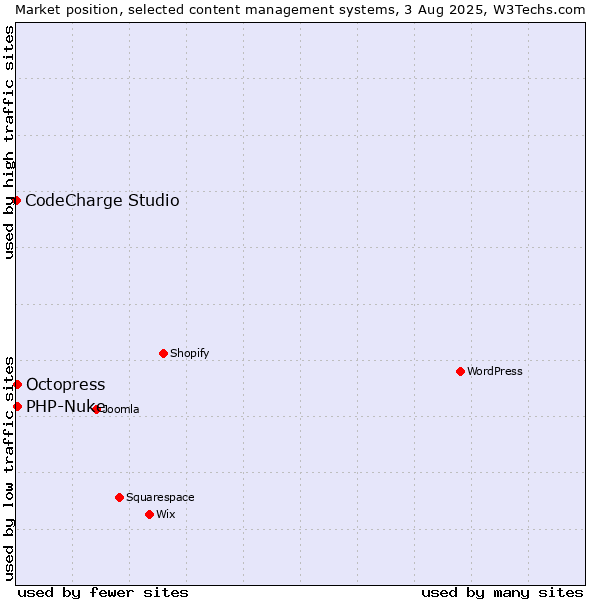 Market position of Octopress vs. PHP-Nuke vs. CodeCharge Studio