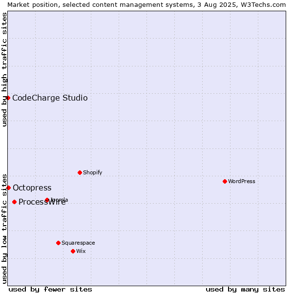 Market position of ProcessWire vs. Octopress vs. CodeCharge Studio