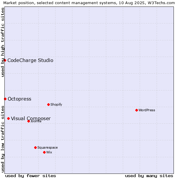 Market position of Visual Composer vs. Octopress vs. CodeCharge Studio