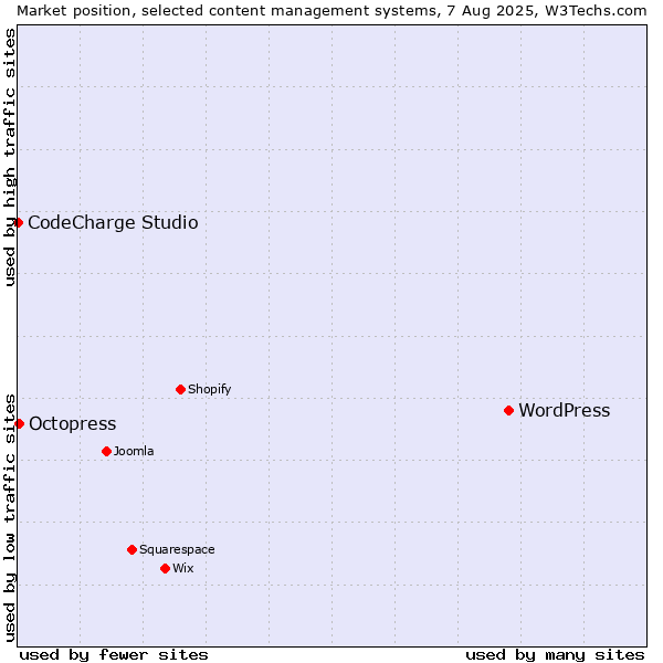 Market position of WordPress vs. Octopress vs. CodeCharge Studio