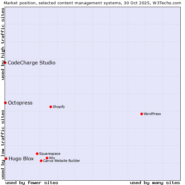 Market position of Hugo Blox vs. Octopress vs. CodeCharge Studio