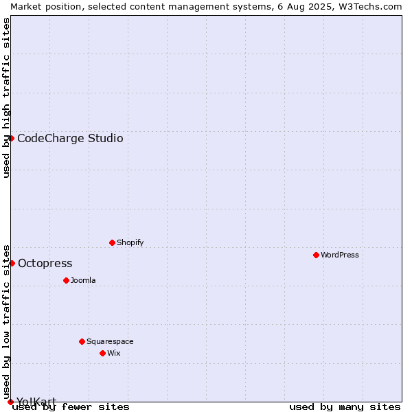 Market position of Octopress vs. CodeCharge Studio vs. Yo!Kart