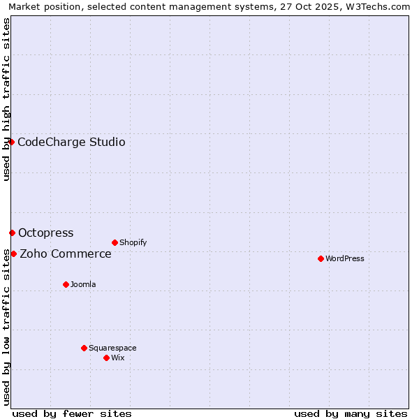 Market position of Zoho Commerce vs. Octopress vs. CodeCharge Studio