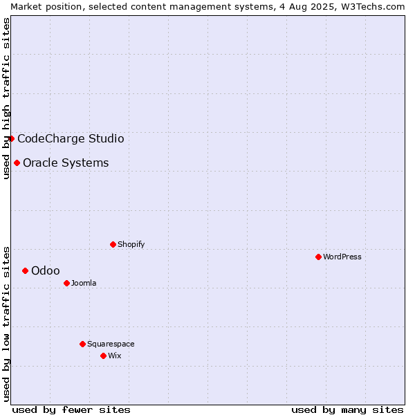 Market position of Odoo vs. Oracle Systems vs. CodeCharge Studio