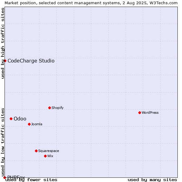 Market position of Odoo vs. CodeCharge Studio vs. PHPFox