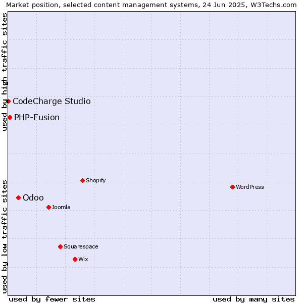 Market position of Odoo vs. PHP-Fusion vs. CodeCharge Studio