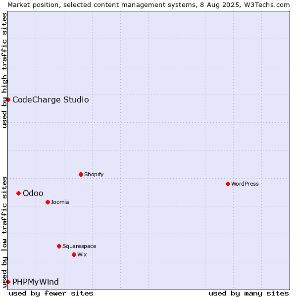 Market position of Odoo vs. CodeCharge Studio vs. PHPMyWind