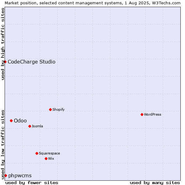 Market position of Odoo vs. phpwcms vs. CodeCharge Studio