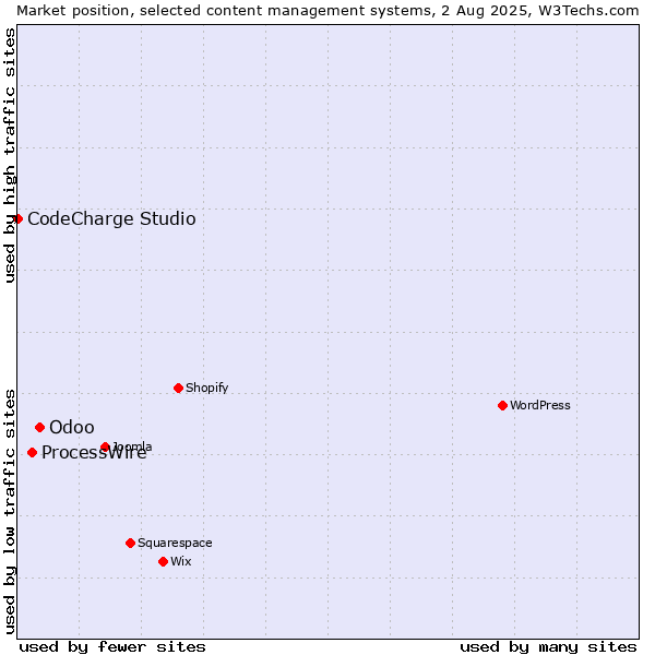 Market position of Odoo vs. ProcessWire vs. CodeCharge Studio