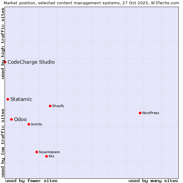 Market position of Odoo vs. Statamic vs. CodeCharge Studio