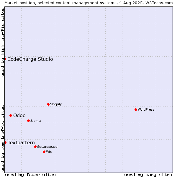 Market position of Odoo vs. Textpattern vs. CodeCharge Studio