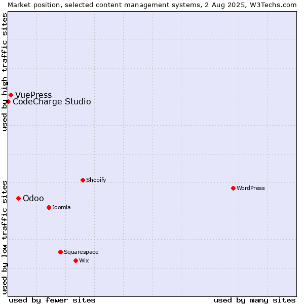 Market position of Odoo vs. VuePress vs. CodeCharge Studio