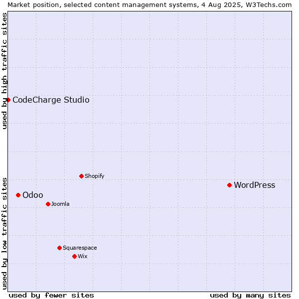 Market position of WordPress vs. Odoo vs. CodeCharge Studio