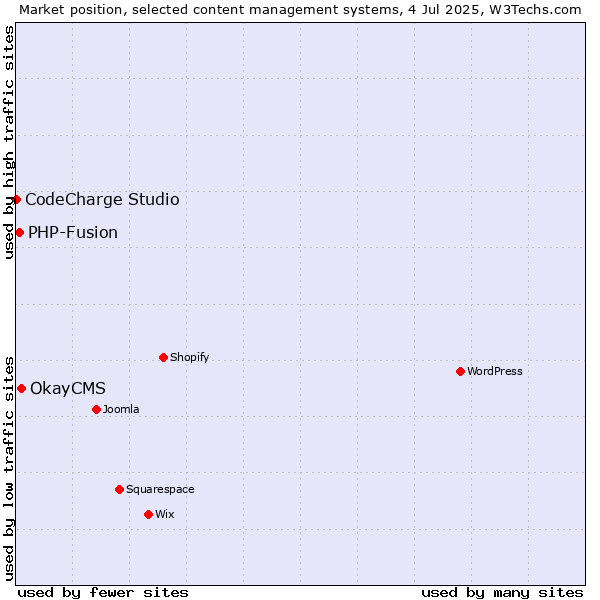 Market position of OkayCMS vs. PHP-Fusion vs. CodeCharge Studio