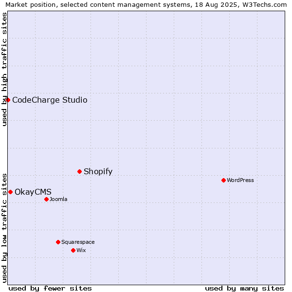 Market position of Shopify vs. OkayCMS vs. CodeCharge Studio