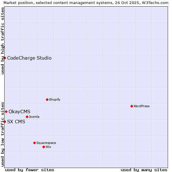 Market position of OkayCMS vs. CodeCharge Studio vs. SX CMS
