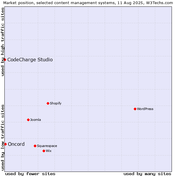 Market position of Oncord vs. CodeCharge Studio