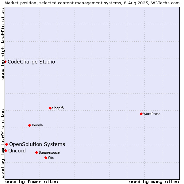 Market position of OpenSolution Systems vs. Oncord vs. CodeCharge Studio